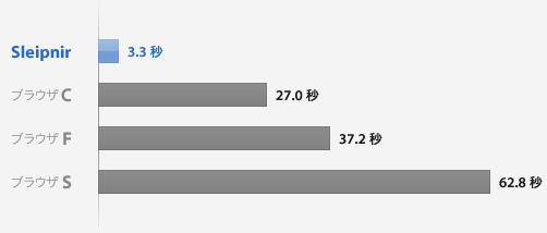 200のタブを開くのにかかる時間