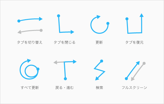 ジェスチャでタブ切り替え、更新、ブックマーク表示、全画面化など<br/>多くの操作が、たったの1ステップで完了します。