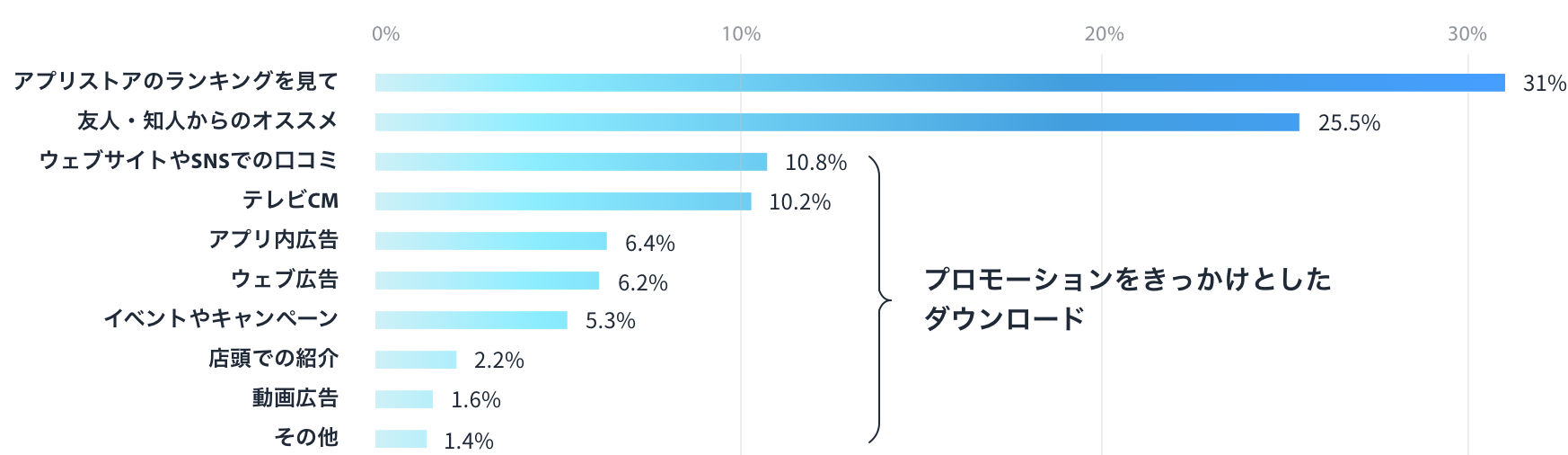「アプリをダウンロードするきっかけ」のグラフ
