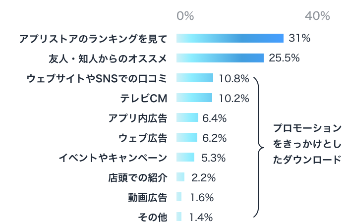 「アプリをダウンロードするきっかけ」のグラフ
